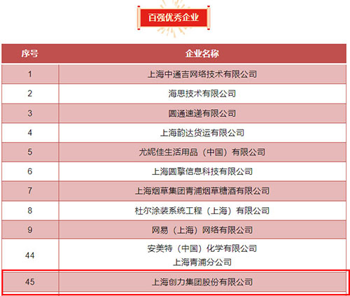 喜報(bào)！上海創(chuàng)力集團(tuán)榮獲2023年度青浦區(qū)百強(qiáng)優(yōu)秀企業(yè)等三項(xiàng)大獎(jiǎng)(圖4)